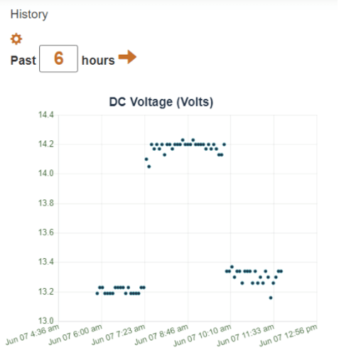 Voltage readings.