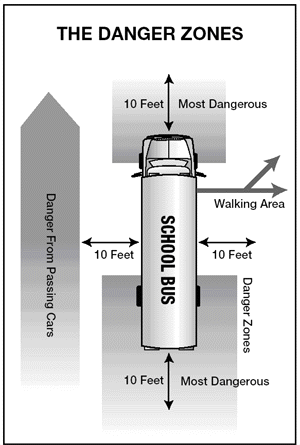 “The danger zone is the area on all sides of the bus where children are in the most danger of being hit, either by another vehicle or their own bus.” LowestPriceTrafficSchool.com