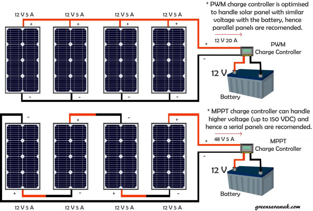 PWM vs MPPT for Parallel vs Series Configurations.