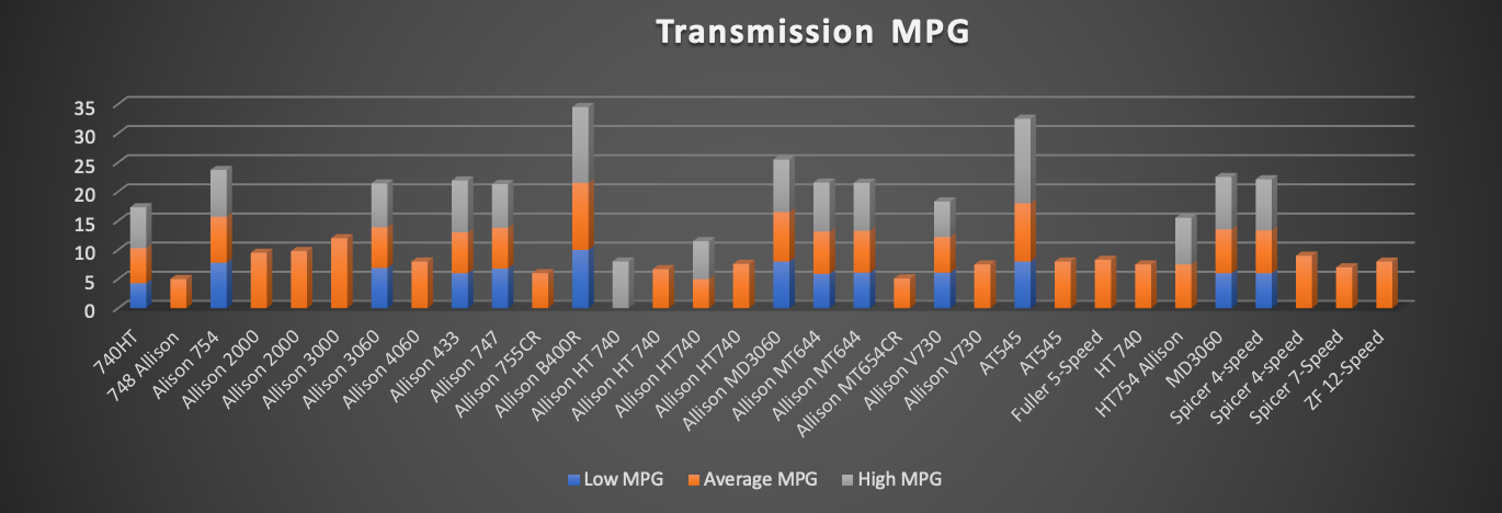 Average Miles Per Gallon of Our Beloved Bus Conversions – How to Do Better - bus conversion photo