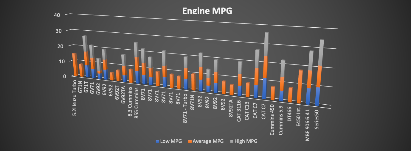Average Miles Per Gallon of Our Beloved Bus Conversions – How to Do Better - bus conversion photo